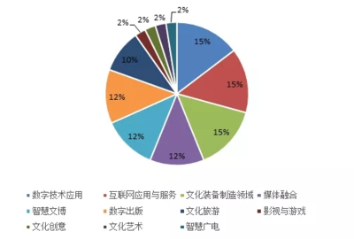 數(shù)字文化創(chuàng)意內(nèi)容應(yīng)用服務(wù)的創(chuàng)新與未來(lái)趨勢(shì)